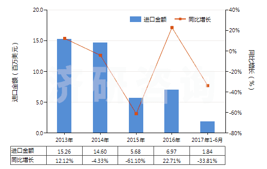 2013-2017年6月中國乙酸酐(醋酸酐)(HS29152400)進口總額及增速統(tǒng)計 2013-2017年6月中國乙酸酐(醋酸酐)(HS29152400)進口總額及增速統(tǒng)計